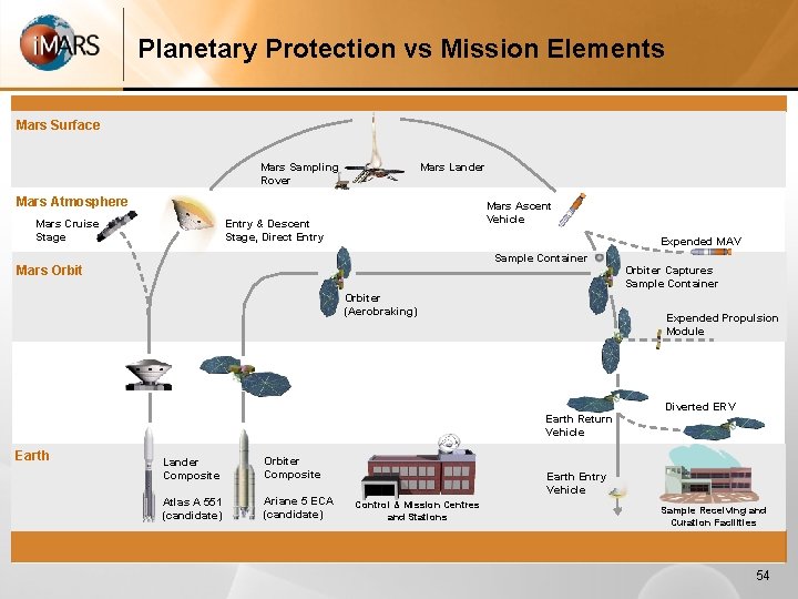 Planetary Protection vs Mission Elements Mars Surface Mars Sampling Rover Mars Lander Mars Atmosphere