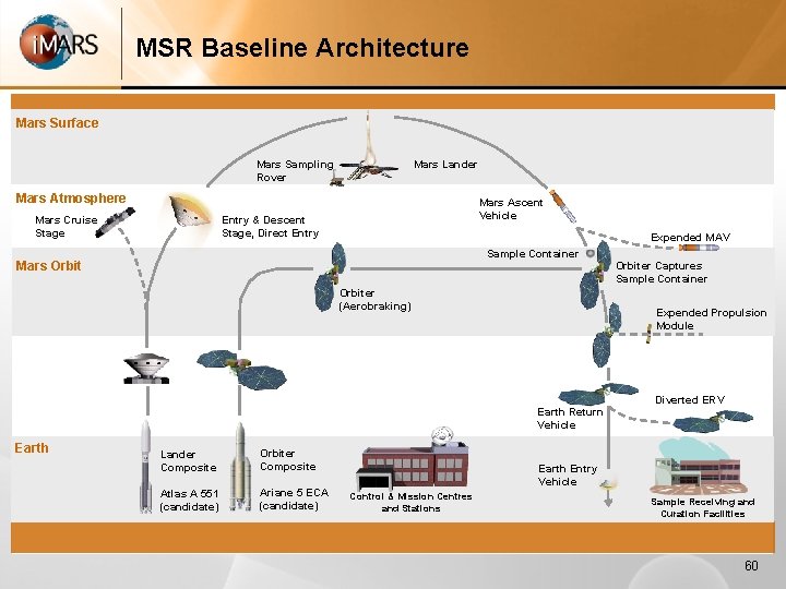 MSR Baseline Architecture Mars Surface Mars Sampling Rover Mars Lander Mars Atmosphere Mars Ascent