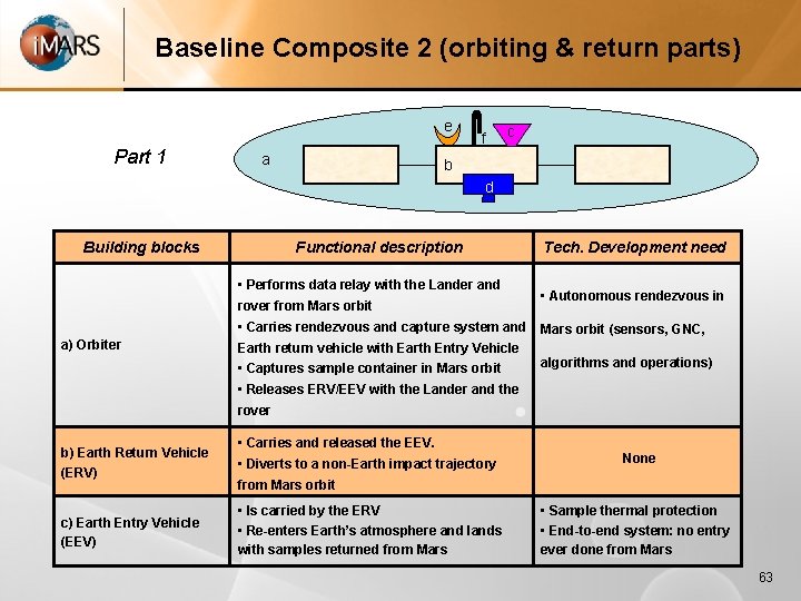 Baseline Composite 2 (orbiting & return parts) e Part 1 a f c b