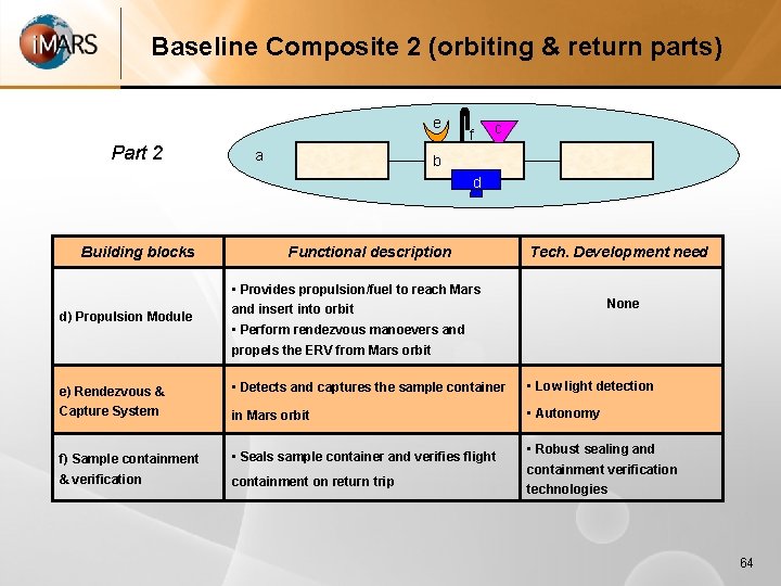 Baseline Composite 2 (orbiting & return parts) e Part 2 a f c b