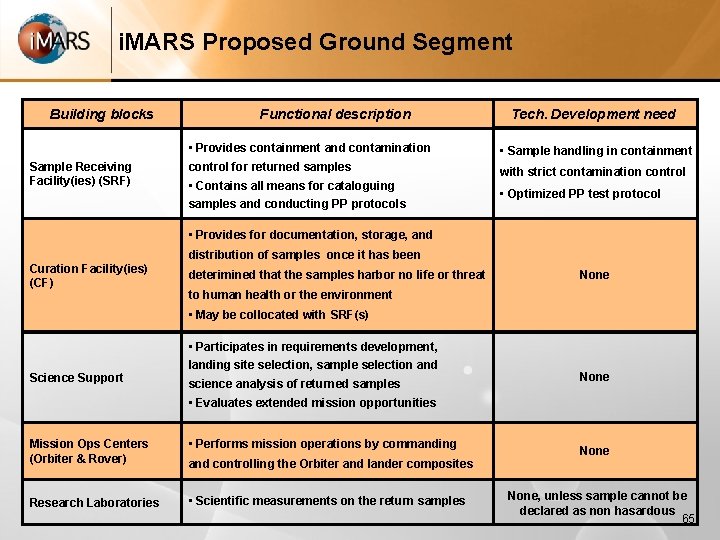 i. MARS Proposed Ground Segment Building blocks Sample Receiving Facility(ies) (SRF) Functional description •