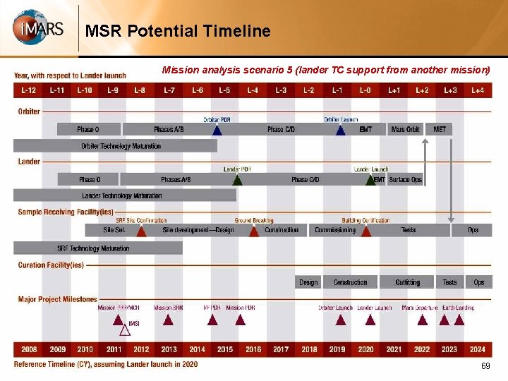 MSR Potential Timeline Mission analysis scenario 5 (lander TC support from another mission) 69