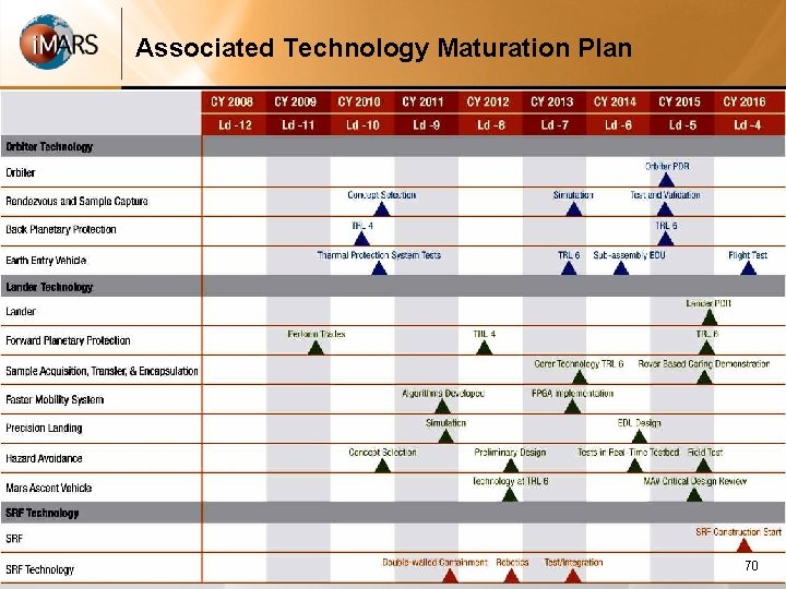 Associated Technology Maturation Plan 70 