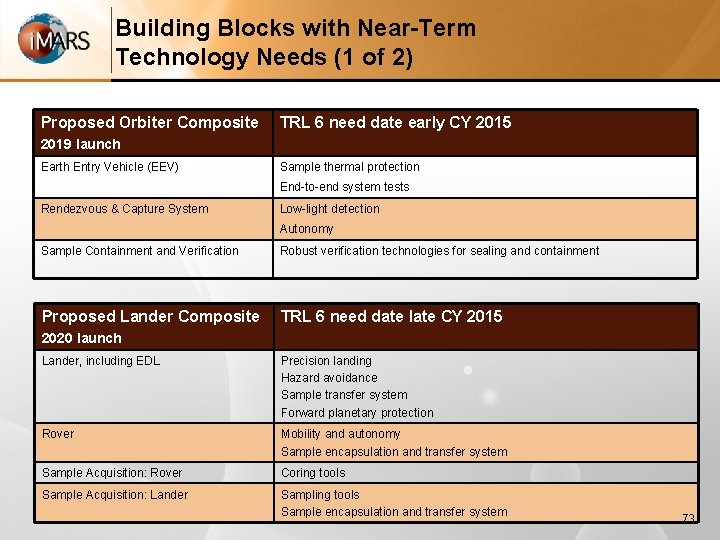 Building Blocks with Near-Term Technology Needs (1 of 2) Proposed Orbiter Composite TRL 6