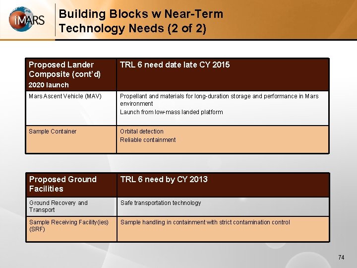 Building Blocks w Near-Term Technology Needs (2 of 2) Proposed Lander Composite (cont’d) TRL