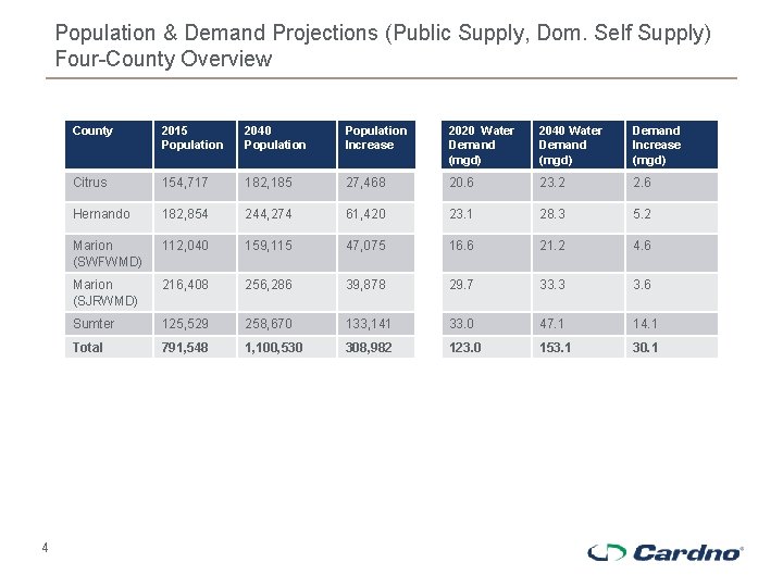 Population & Demand Projections (Public Supply, Dom. Self Supply) Four-County Overview 4 County 2015