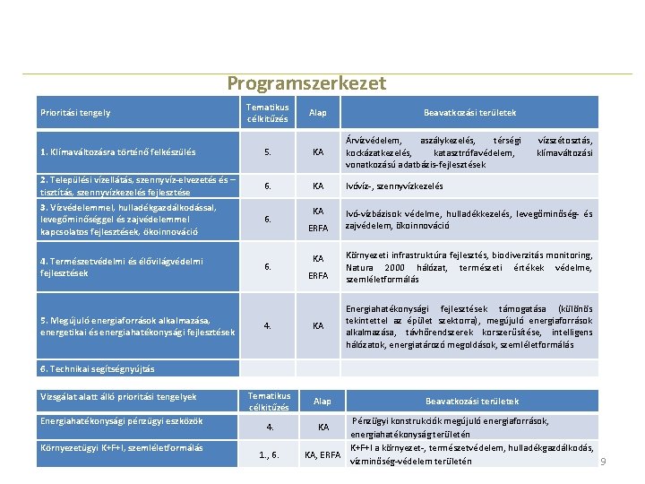 Programszerkezet Tematikus célkitűzés Alap 1. Klímaváltozásra történő felkészülés 5. KA Árvízvédelem, aszálykezelés, térségi kockázatkezelés,