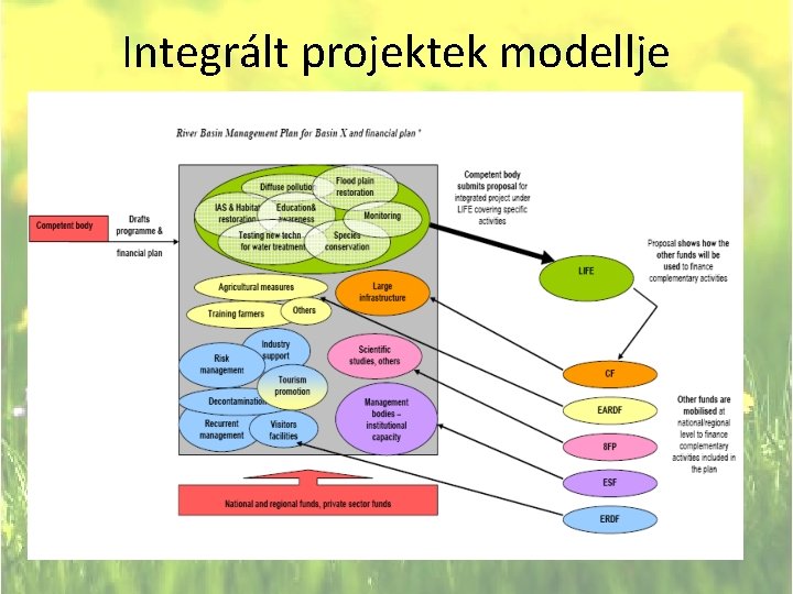 Integrált projektek modellje 