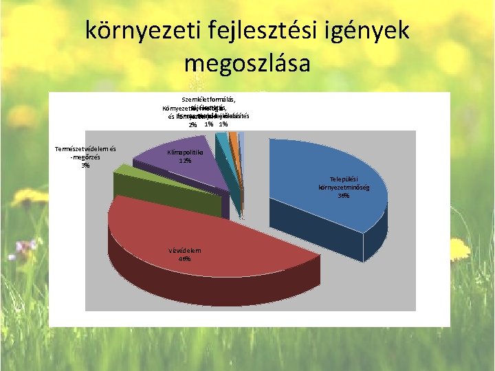 környezeti fejlesztési igények megoszlása Szemléletformálás, tájékoztatás, Környezettechnológia Projekt előkészítés fenntartható és környezeti K+Ffejlesztés 2%