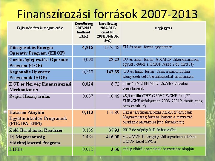 Finanszírozási források 2007 -2013 Fejlesztési forrás megnevezése Keretösszeg 2007 -2013 (milliárd EUR) Keretösszeg 2007