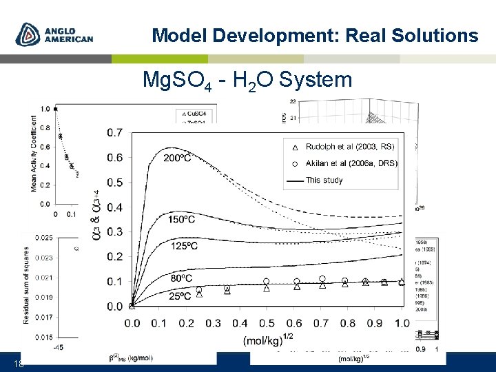 Model Development: Real Solutions Mg. SO 4 - H 2 O System era Lit