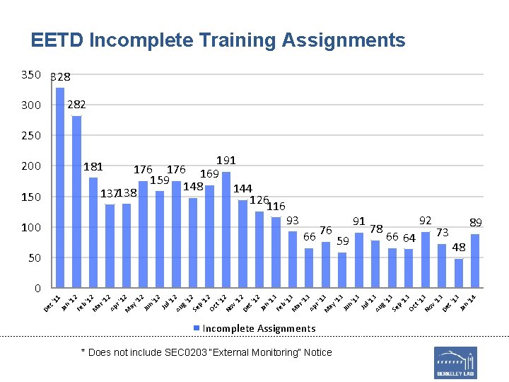 EETD Incomplete Training Assignments 350 328 282 300 250 191 176 169 159 148