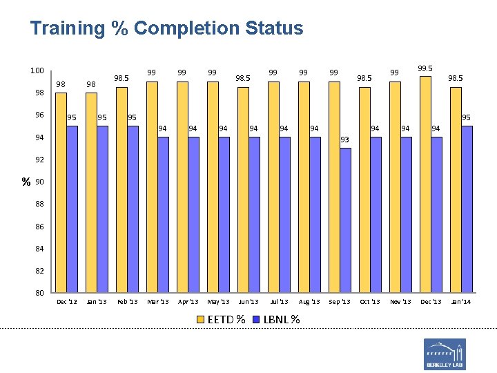 Training % Completion Status 100 98 96 98 98. 5 98 95 95 99