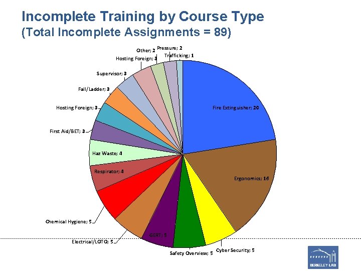 Incomplete Training by Course Type (Total Incomplete Assignments = 89) Other; 2 Pressure; 2