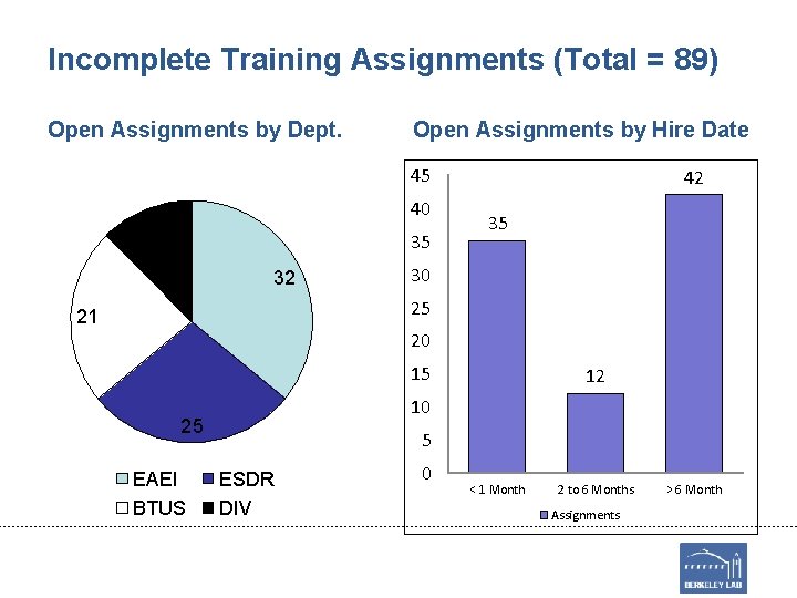 Incomplete Training Assignments (Total = 89) Open Assignments by Dept. Open Assignments by Hire