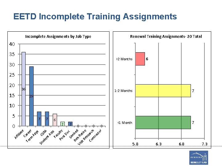 EETD Incomplete Training Assignments Incomplete Assignments by Job Type Renewal Training Assignments- 20 Total