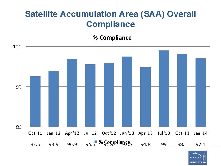 Satellite Accumulation Area (SAA) Overall Compliance % Compliance 100 90 80 Oct '11 Jan