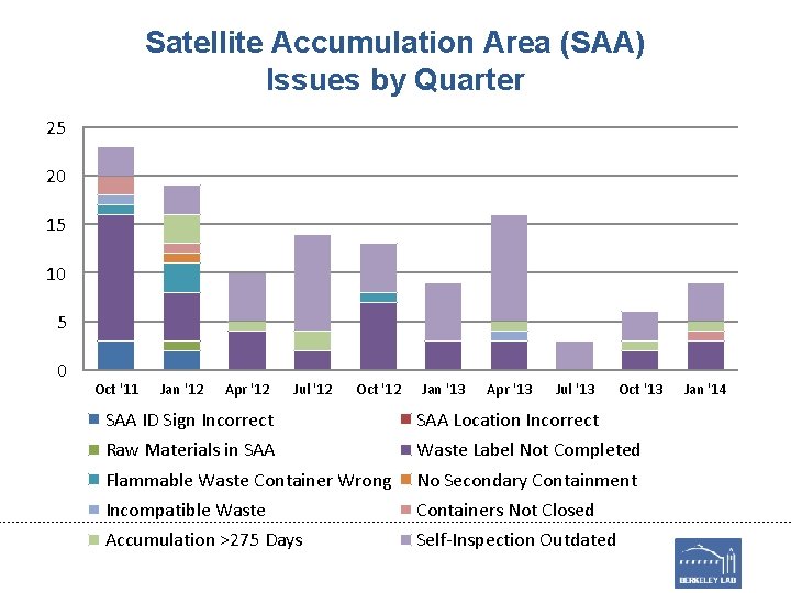 Satellite Accumulation Area (SAA) Issues by Quarter 25 20 15 10 5 0 Oct