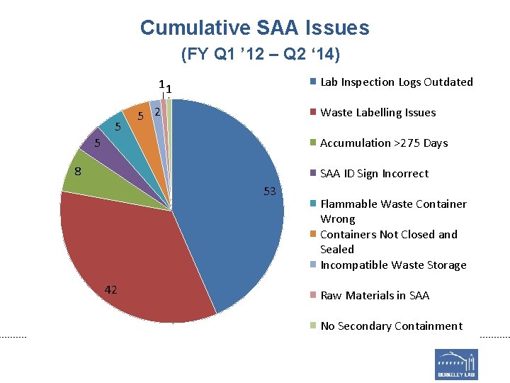Cumulative SAA Issues (FY Q 1 ’ 12 – Q 2 ‘ 14) Lab