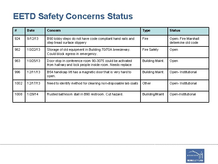 EETD Safety Concerns Status # Date Concern Type Status 924 9/12/13 B 90 lobby