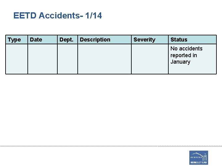 EETD Accidents- 1/14 Type Date Dept. Description Severity Status No accidents reported in January