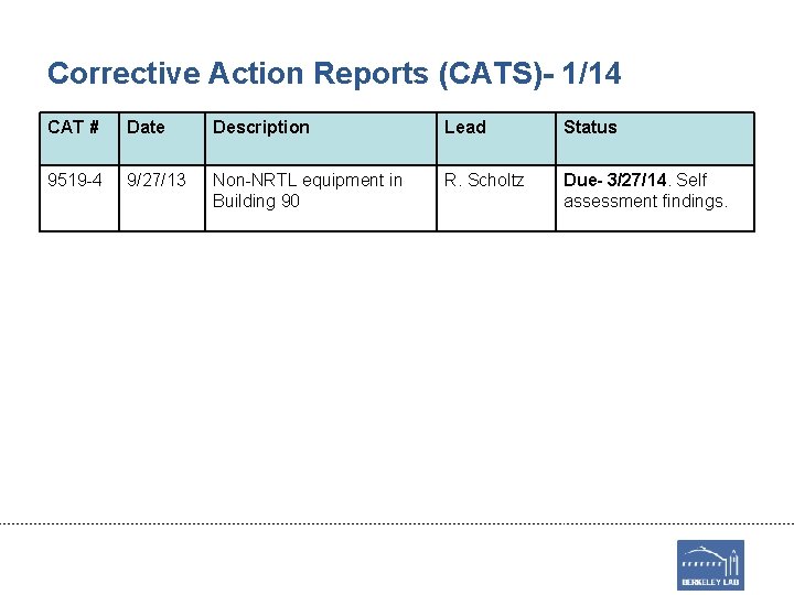 Corrective Action Reports (CATS)- 1/14 CAT # Date Description Lead Status 9519 -4 9/27/13