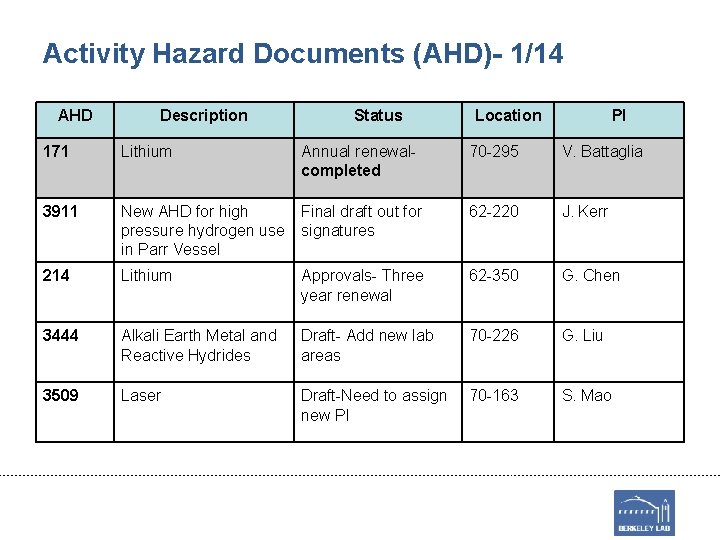 Activity Hazard Documents (AHD)- 1/14 AHD Description Status Location PI 171 Lithium Annual renewalcompleted