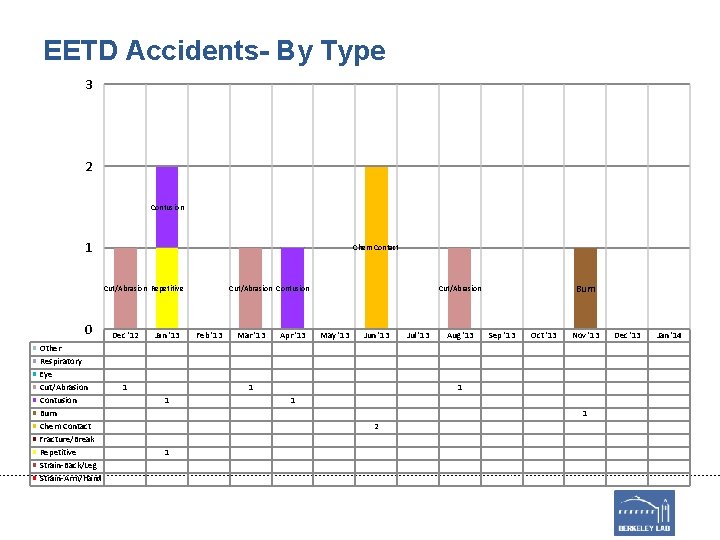 EETD Accidents- By Type 3 2 Contusion 1 Chem Contact Cut/Abrasion Repetitive 0 Other