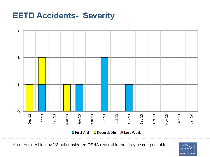 EETD Accidents- Severity 3 2 First Aid Recordable Lost Work Note: Accident in Nov
