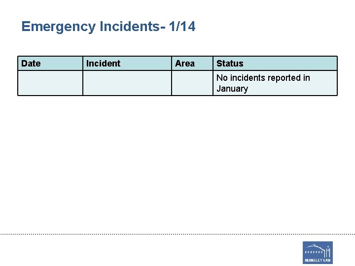 Emergency Incidents- 1/14 Date Incident Area Status No incidents reported in January 