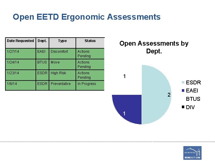 Open EETD Ergonomic Assessments Date Requested Dept. Type Status 1/27/14 EAEI Discomfort Actions Pending
