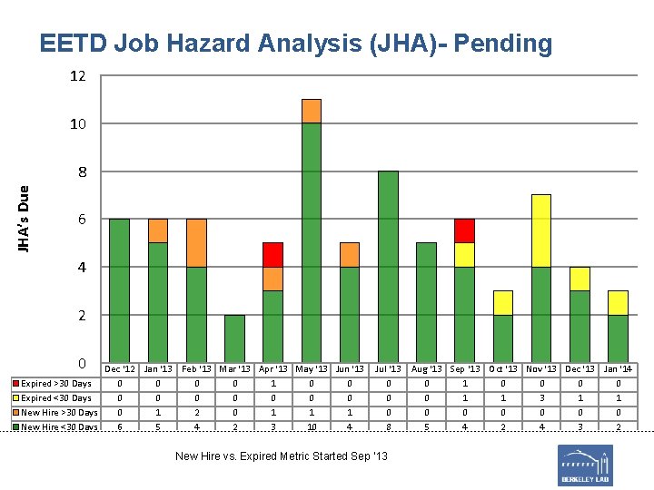 EETD Job Hazard Analysis (JHA)- Pending 12 10 JHA’s Due 8 6 4 2