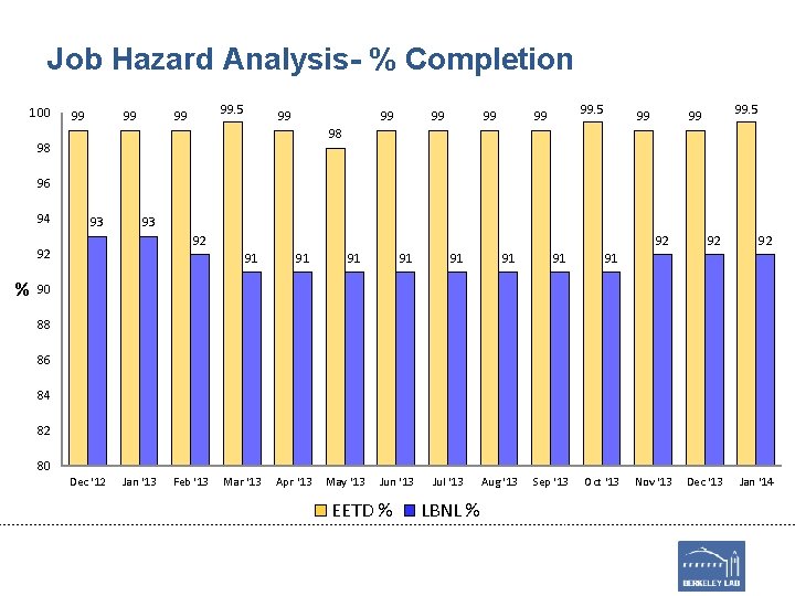 Job Hazard Analysis- % Completion 100 99 99 99. 5 99 98 98 96
