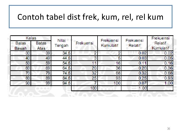 Contoh tabel dist frek, kum, rel kum 36 