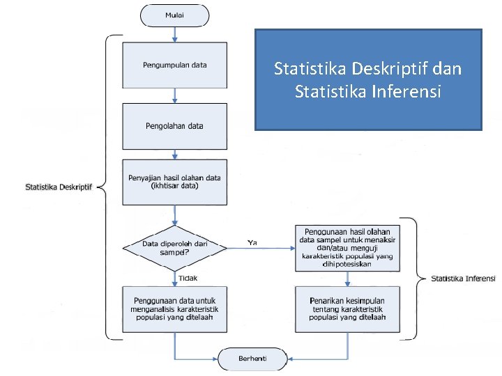 Statistika Deskriptif dan Statistika Inferensi 7 