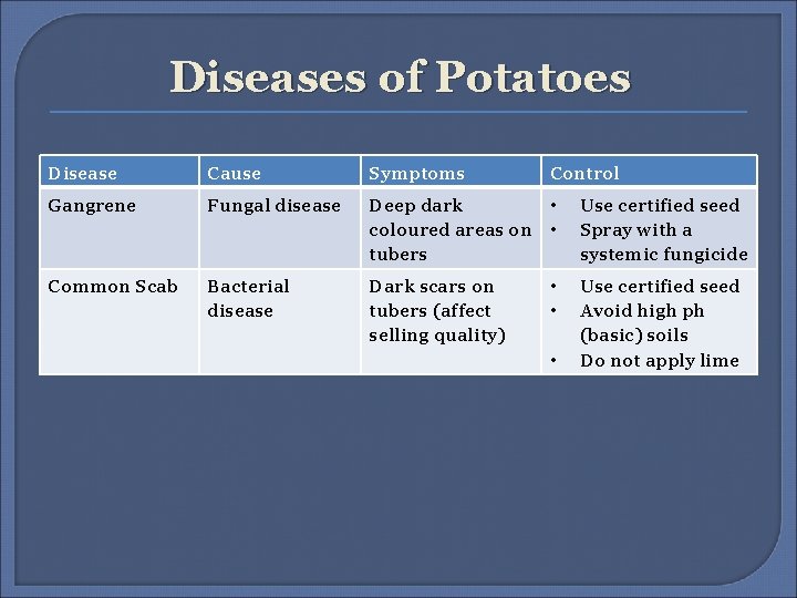 Diseases of Potatoes Disease Cause Symptoms Control Gangrene Fungal disease Deep dark • coloured Diseases of Potatoes Disease Cause Symptoms Control Gangrene Fungal disease Deep dark • coloured