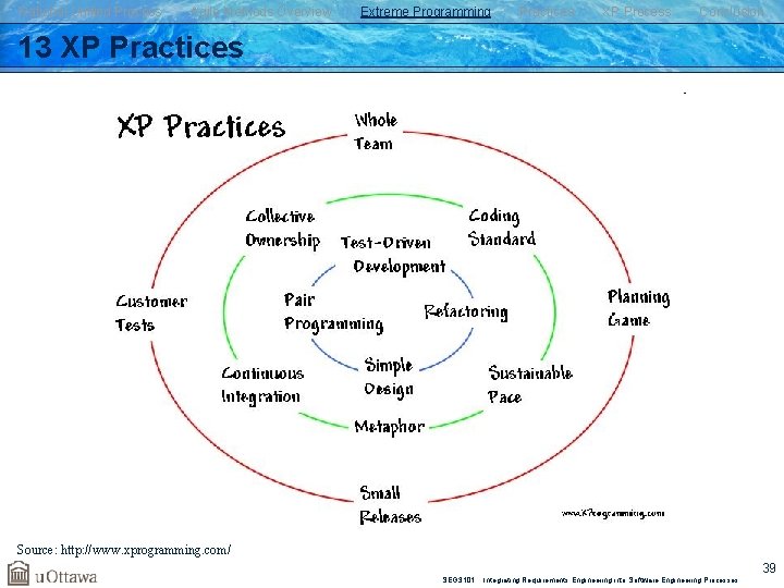 Rational Unified Process Agile Methods Overview Extreme Programming Practices XP Process Conclusion 13 XP