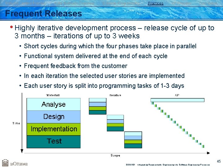 Rational Unified Process Agile Methods Overview Extreme Programming Practices XP Process Conclusion Frequent Releases