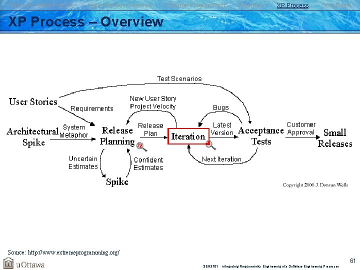 Rational Unified Process Agile Methods Overview Extreme Programming Practices XP Process Conclusion XP Process