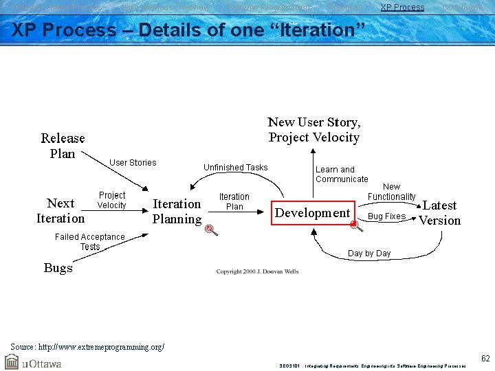 Rational Unified Process Agile Methods Overview Extreme Programming Practices XP Process Conclusion XP Process