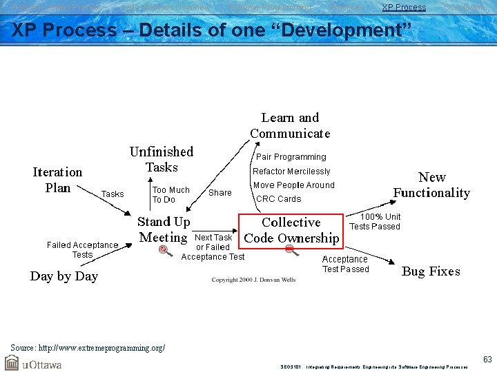 Rational Unified Process Agile Methods Overview Extreme Programming Practices XP Process Conclusion XP Process