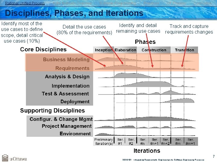 Rational Unified Process Agile Methods Overview Extreme Programming Practices XP Process Conclusion Disciplines, Phases,