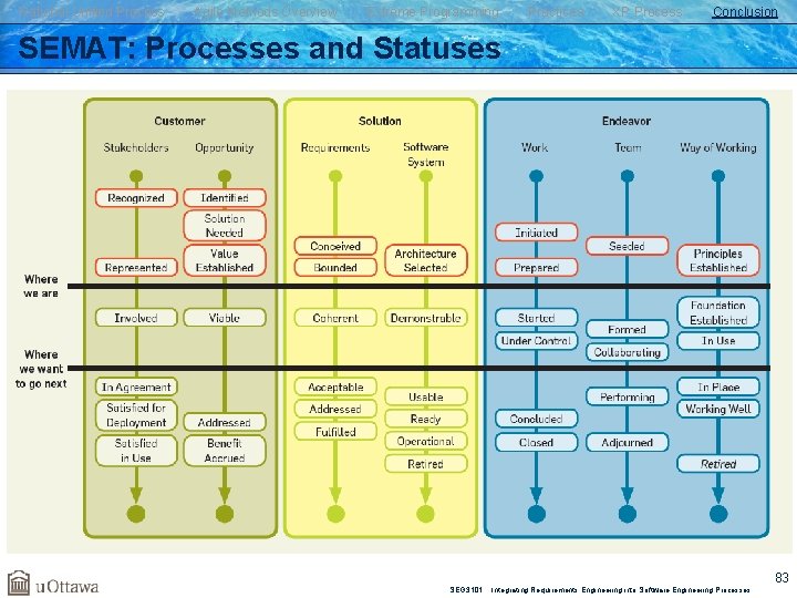 Rational Unified Process Agile Methods Overview Extreme Programming Practices XP Process Conclusion SEMAT: Processes