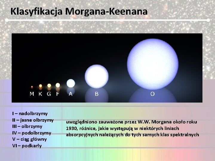 Klasyfikacja Morgana-Keenana I – nadolbrzymy II – jasne olbrzymy III – olbrzymy IV –