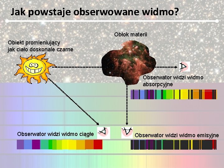 Jak powstaje obserwowane widmo? Obłok materii Obiekt promieniujący jak ciało doskonale czarne Obserwator widzi