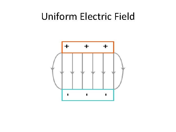 Uniform Electric Field 