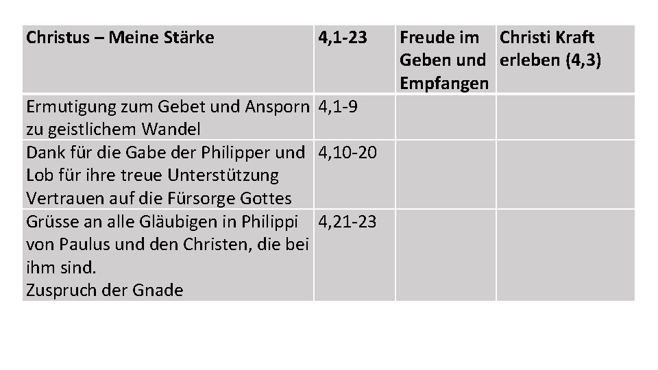 Christus – Meine Stärke 4, 1 -23 Ermutigung zum Gebet und Ansporn 4, 1