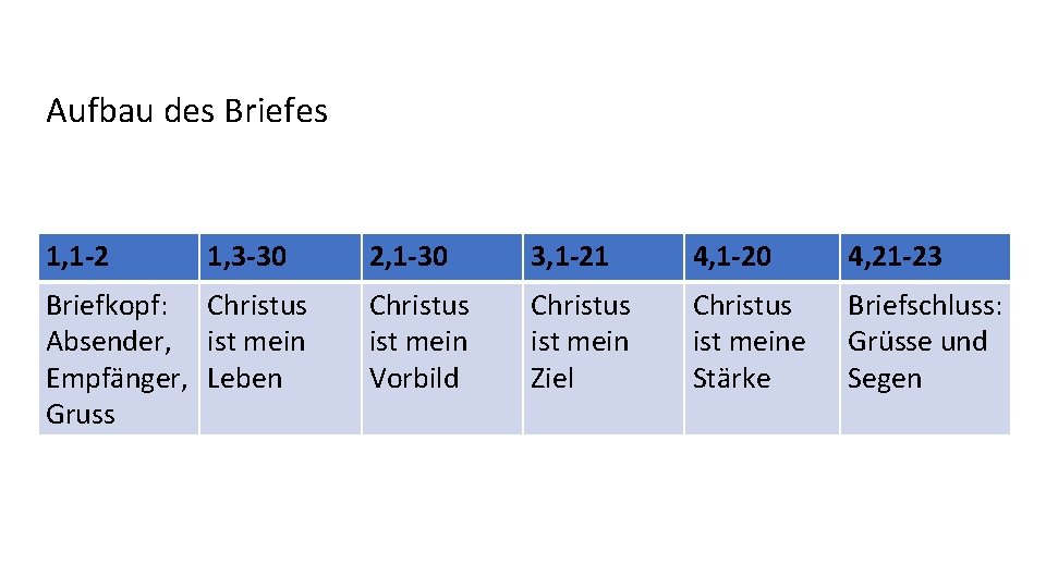 Aufbau des Briefes 1, 1 -2 1, 3 -30 Briefkopf: Christus Absender, ist mein