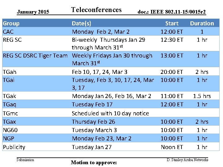 January 2015 Teleconferences Group CAC REG SC doc. : IEEE 802. 11 -15/0015 r