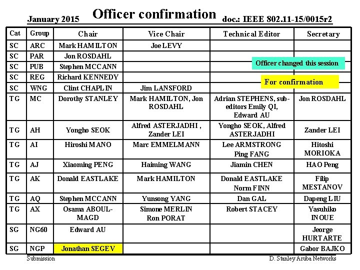 January 2015 Cat Group SC Officer confirmation doc. : IEEE 802. 11 -15/0015 r